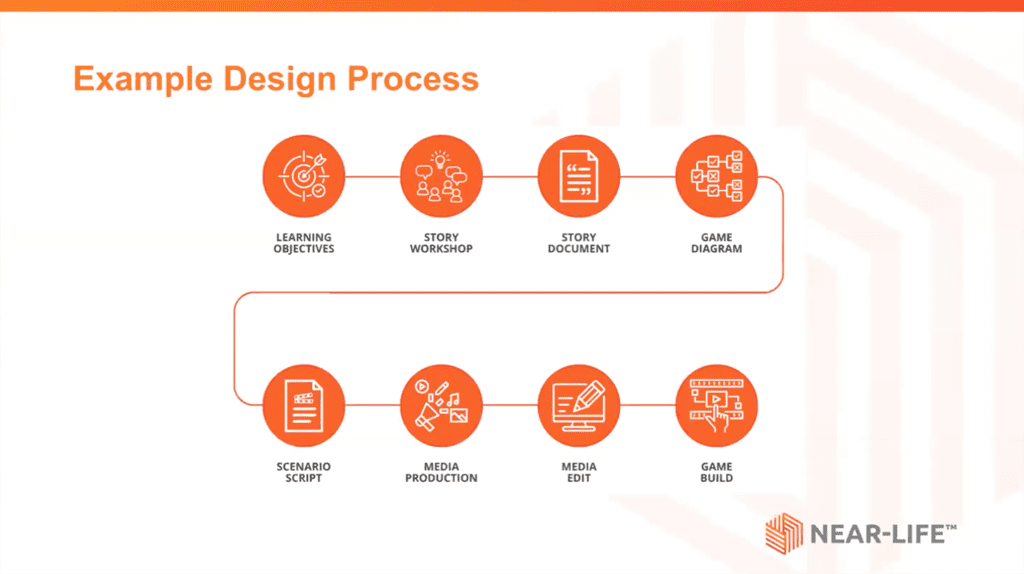 Near-Life webinar slide: an example design process