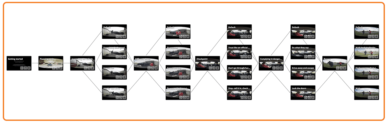 A screenshot of a branching diagram showing three options for each decision point, plus a default outcome.
