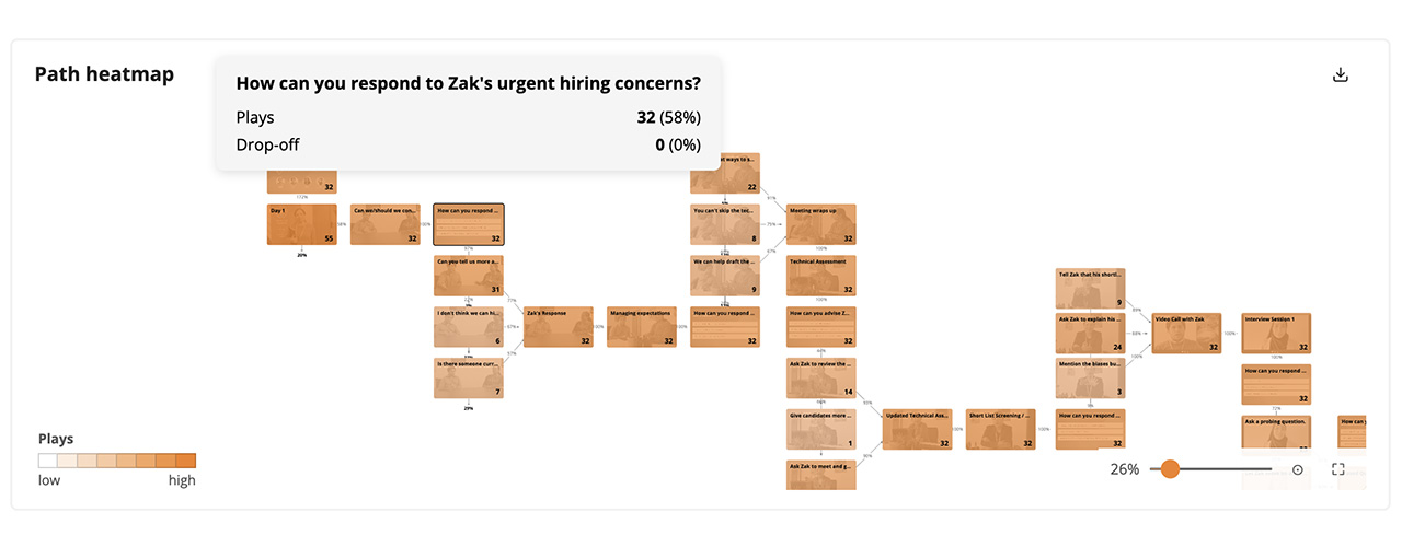 Screen shot from Near-Life showing the scenario heat map with stats on user visits and drop offs.