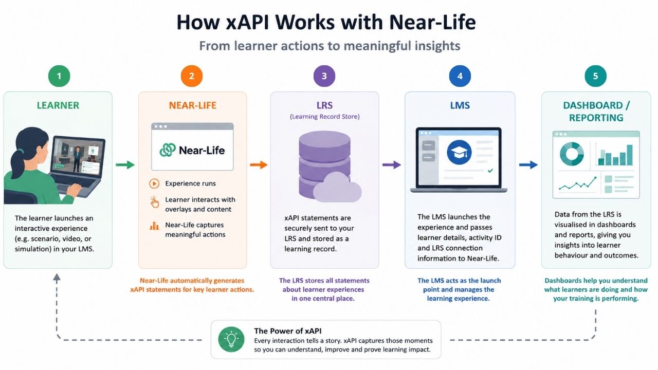 Infographic explaining how xAPI works with Near-Life Step 1: learner launches experience Step 2: Near-Life captures meaningful actions Step 3: xAPI statements are sent to LRS Step 4: LMS passes important details to Near-Life Step 5: Data from the LRS is visualised in dashboards and reports